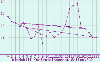 Courbe du refroidissement olien pour Lons-le-Saunier (39)