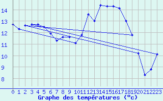 Courbe de tempratures pour Sandillon (45)