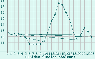 Courbe de l'humidex pour Verngues - Hameau de Cazan (13)