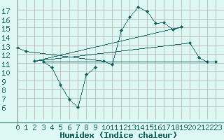 Courbe de l'humidex pour Cannes (06)