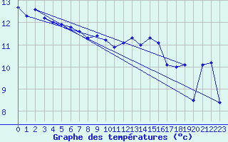 Courbe de tempratures pour Robiei