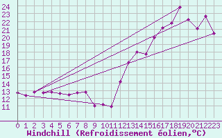 Courbe du refroidissement olien pour Chatelaillon-Plage (17)