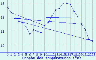 Courbe de tempratures pour Langres (52) 