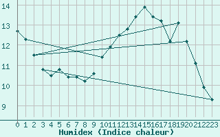 Courbe de l'humidex pour Le Luc - Cannet des Maures (83)