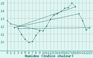 Courbe de l'humidex pour Spa - La Sauvenire (Be)