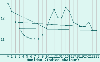 Courbe de l'humidex pour Ouessant (29)