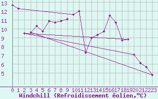 Courbe du refroidissement olien pour Fribourg (All)
