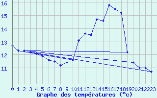 Courbe de tempratures pour Christnach (Lu)