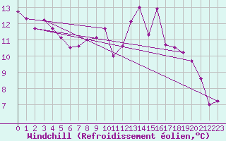 Courbe du refroidissement olien pour Saint-Brevin (44)