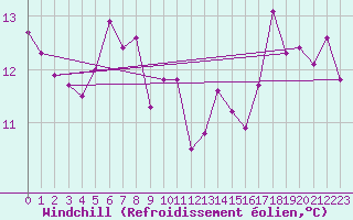 Courbe du refroidissement olien pour Aberporth