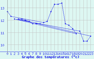 Courbe de tempratures pour Mouilleron-le-Captif (85)