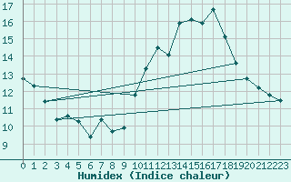Courbe de l'humidex pour Saint-Clment-de-Rivire (34)