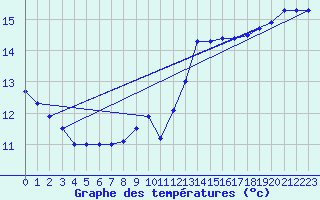 Courbe de tempratures pour Cap Bar (66)