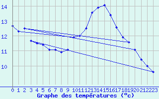 Courbe de tempratures pour Leucate (11)