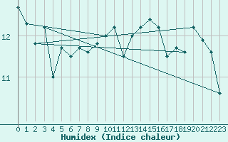 Courbe de l'humidex pour Malin Head