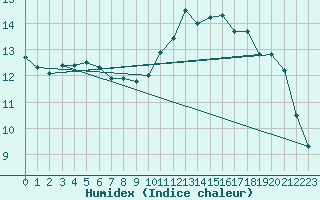 Courbe de l'humidex pour Pointe de Socoa (64)