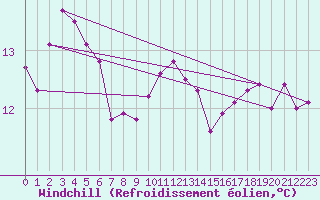 Courbe du refroidissement olien pour Holbeach