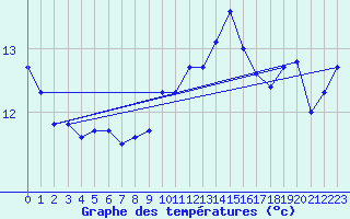 Courbe de tempratures pour Dax (40)