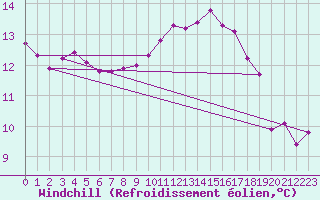 Courbe du refroidissement olien pour Saint-Georges-d