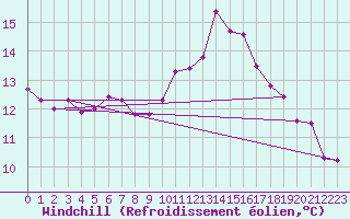 Courbe du refroidissement olien pour Gurande (44)