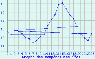 Courbe de tempratures pour Hd-Bazouges (35)