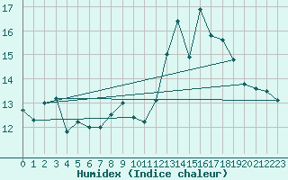 Courbe de l'humidex pour Ile Rousse (2B)