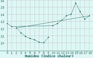 Courbe de l'humidex pour Thomery (77)