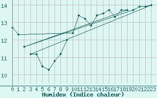 Courbe de l'humidex pour Pointe de Chassiron (17)