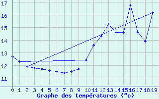 Courbe de tempratures pour Onlay (58)