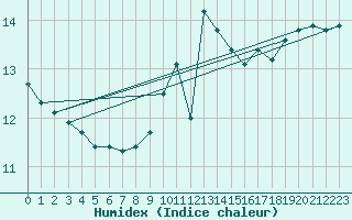 Courbe de l'humidex pour Isle Of Portland