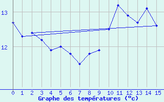 Courbe de tempratures pour Guenzburg