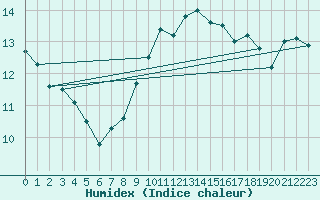 Courbe de l'humidex pour Humain (Be)