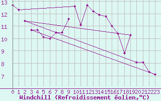 Courbe du refroidissement olien pour Stavoren Aws