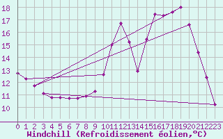 Courbe du refroidissement olien pour Arras (62)