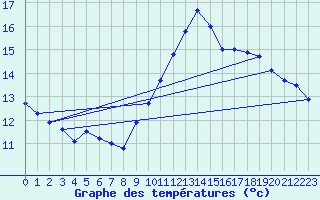 Courbe de tempratures pour Creil (60)