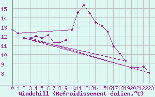 Courbe du refroidissement olien pour Rochefort Saint-Agnant (17)