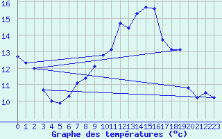 Courbe de tempratures pour Rodez (12)