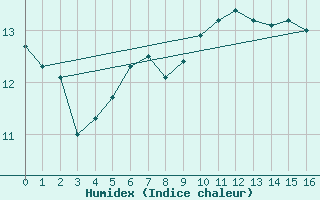 Courbe de l'humidex pour Giresun