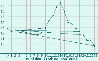 Courbe de l'humidex pour Lorient (56)