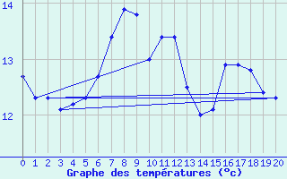 Courbe de tempratures pour Kalwang