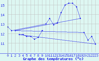 Courbe de tempratures pour Le-Vigeant (86)