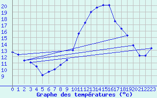 Courbe de tempratures pour Alajar