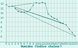 Courbe de l'humidex pour Metz-Nancy-Lorraine (57)