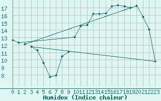 Courbe de l'humidex pour Romorantin (41)