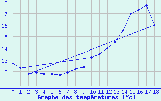 Courbe de tempratures pour Ernage (Be)