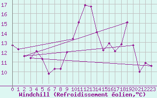Courbe du refroidissement olien pour Cazaux (33)