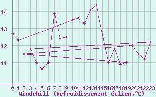 Courbe du refroidissement olien pour Cimetta
