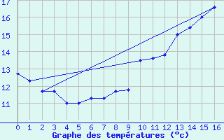 Courbe de tempratures pour Ile de Batz (29)