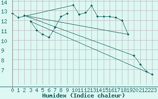 Courbe de l'humidex pour Sa Pobla