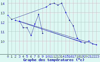 Courbe de tempratures pour Moenichkirchen